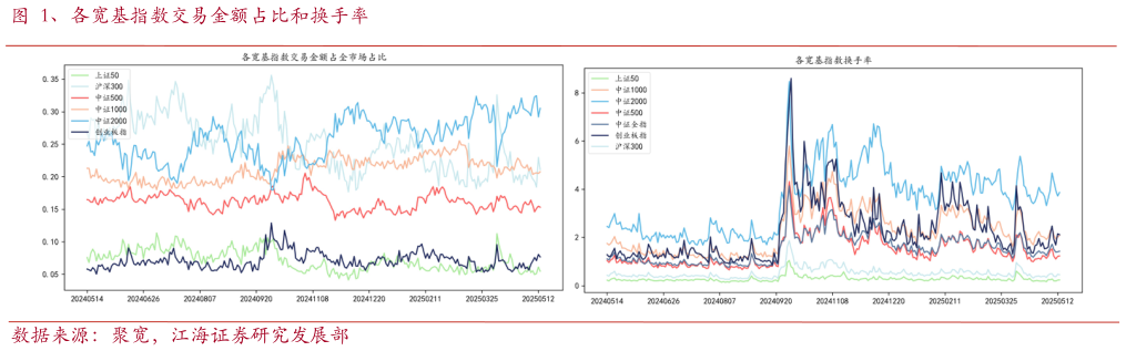 如何了解、各宽基指数交易金额占比和换手率