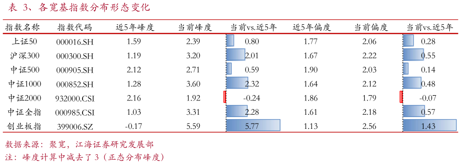 想问下各位网友、各宽基指数分布形态变化