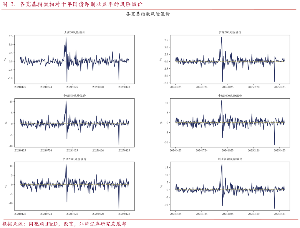 我想了解一下、各宽基指数相对十年国债即期收益率的风险溢价