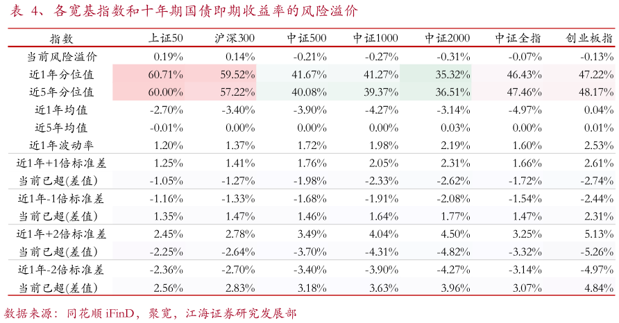 各位网友请教一下、各宽基指数和十年期国债即期收益率的风险溢价