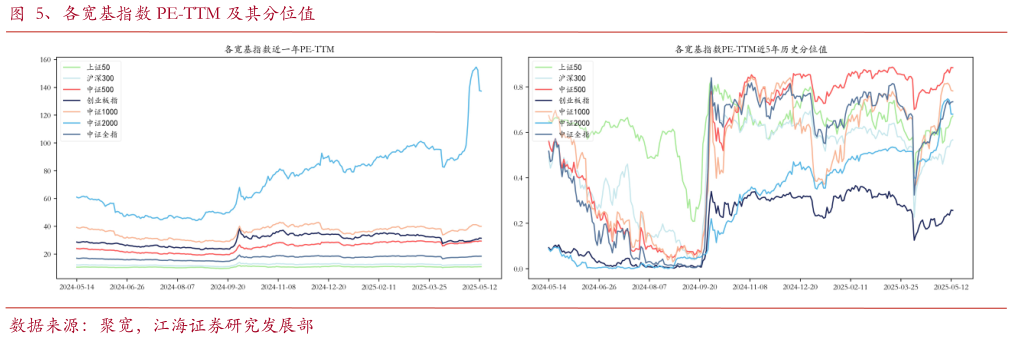 想问下各位网友、各宽基指数 PE-TTM 及其分位值