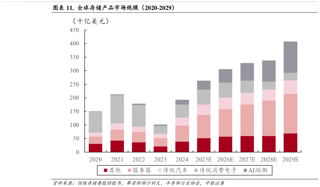 如何才能.  全球存储产品市场规模（2020-2029）