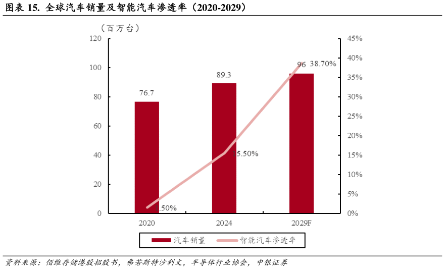 我想了解一下.  全球汽车销量及智能汽车渗透率（2020-2029）
