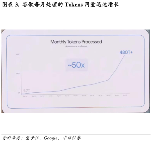 我想了解一下.  谷歌每月处理的 Tokens 用量迅速增长