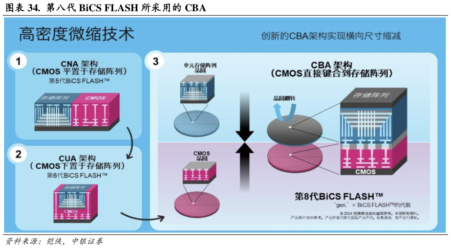 谁知道.  第八代 BiCS FLASH 所采用的 CBA