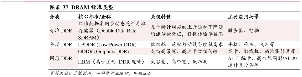 如何才能. DRAM 标准类型