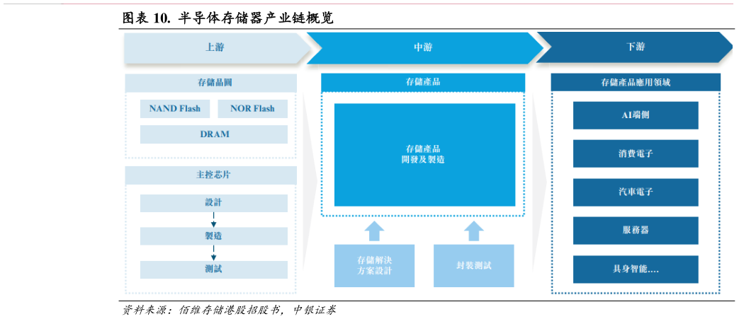 我想了解一下.  半导体存储器产业链概览