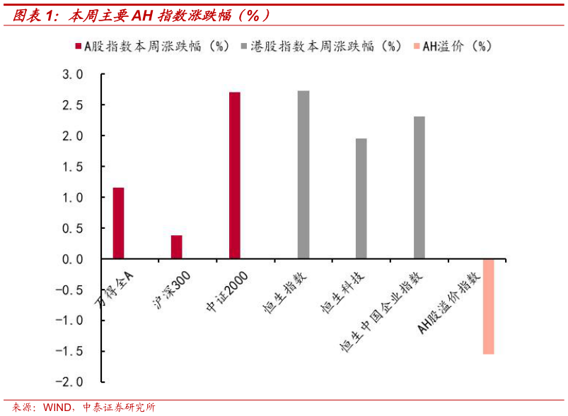 谁知道本周主要AH 指数涨跌幅（%）