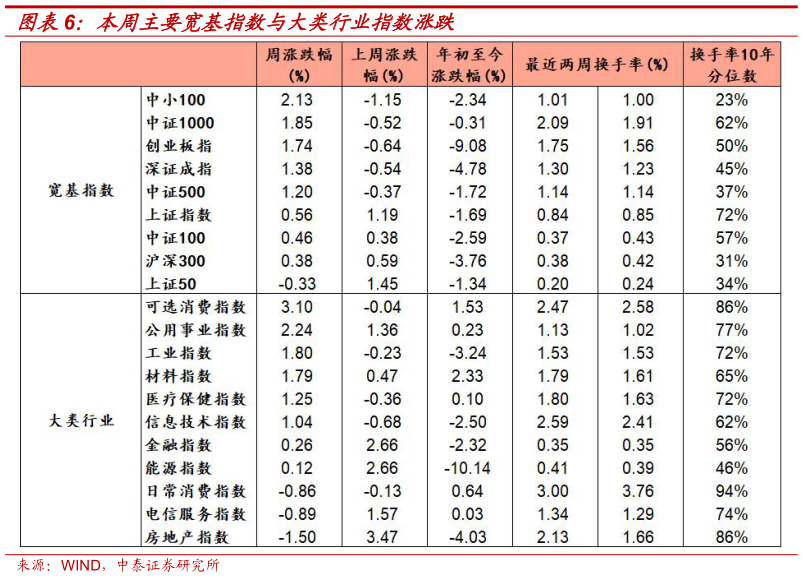 咨询大家本周主要宽基指数与大类行业指数涨跌