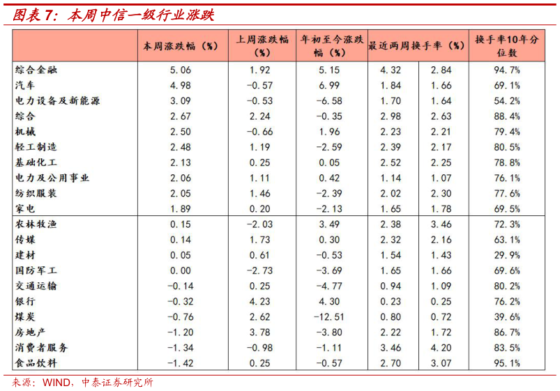 想关注一下本周中信一级行业涨跌