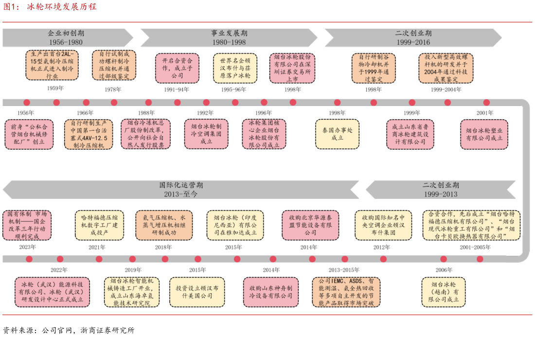 如何才能冰轮环境发展历程