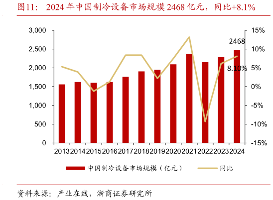 我想了解一下2024 年中国制冷设备市场规模 2468 亿元，同比8.1%