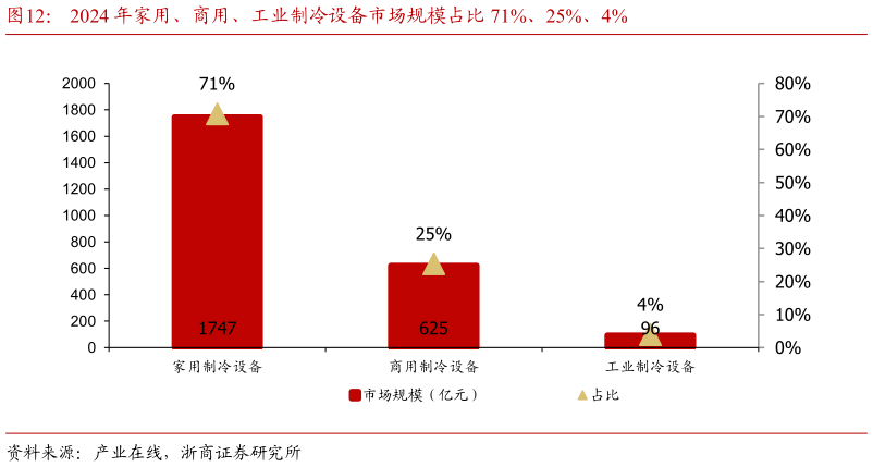 我想了解一下2024 年家用、商用、工业制冷设备市场规模占比 71%、25%、4%