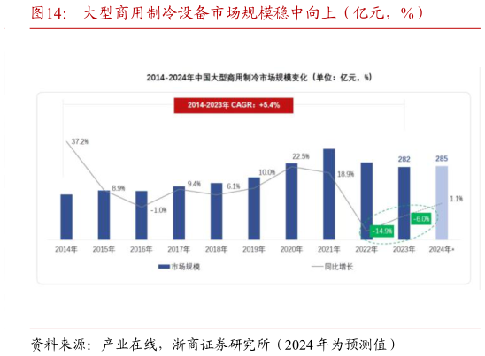 如何才能大型商用制冷设备市场规模稳中向上（亿元，%）