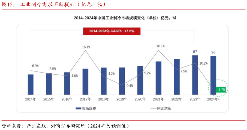 谁能回答工业制冷需求不断提升（亿元，%）