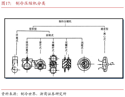 谁知道制冷压缩机分类