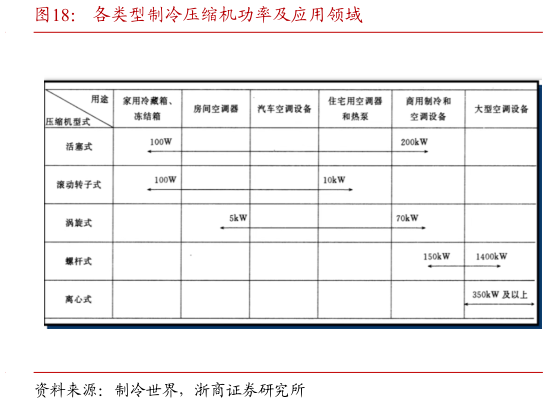 想关注一下各类型制冷压缩机功率及应用领域