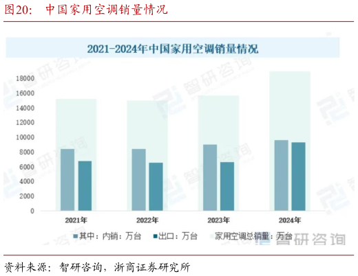 谁能回答中国家用空调销量情况