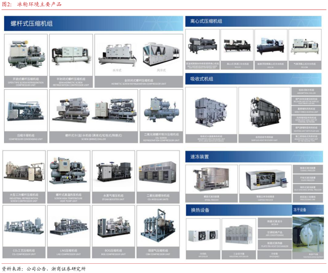 各位网友请教一下冰轮环境主要产品