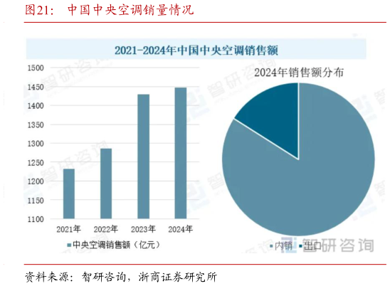 如何了解中国中央空调销量情况