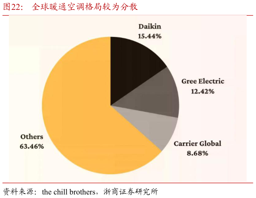 如何看待全球暖通空调格局较为分散