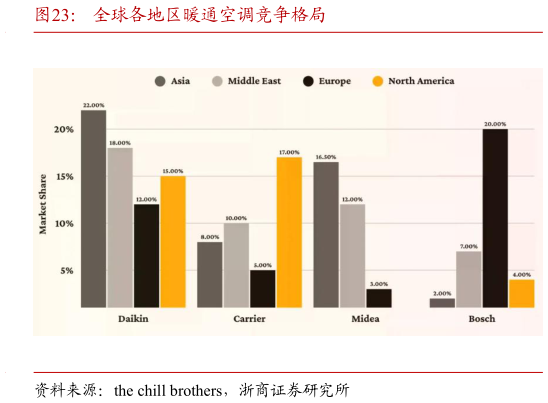 如何看待全球各地区暖通空调竞争格局