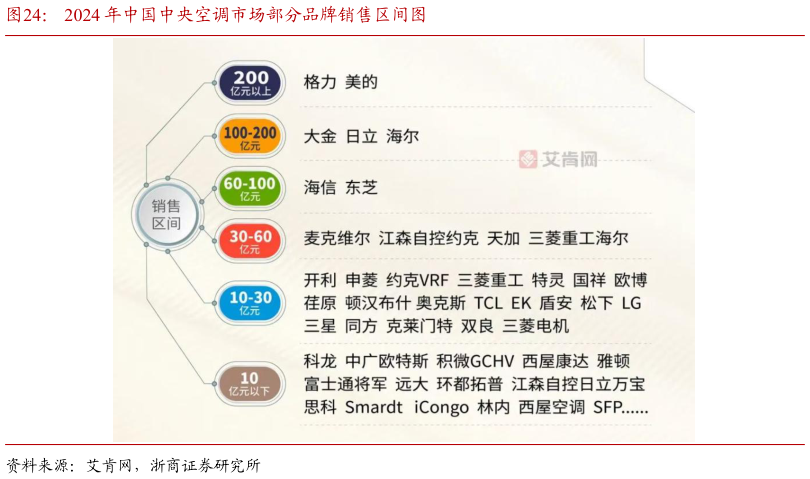 咨询大家2024 年中国中央空调市场部分品牌销售区间图