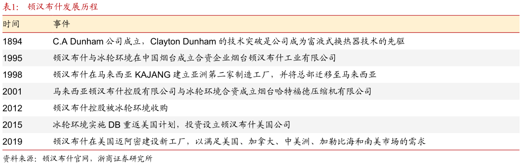 谁能回答顿汉布什发展历程