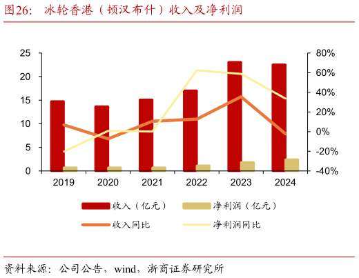 请问一下冰轮香港（顿汉布什）收入及净利润