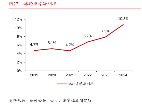 如何了解冰轮香港净利率