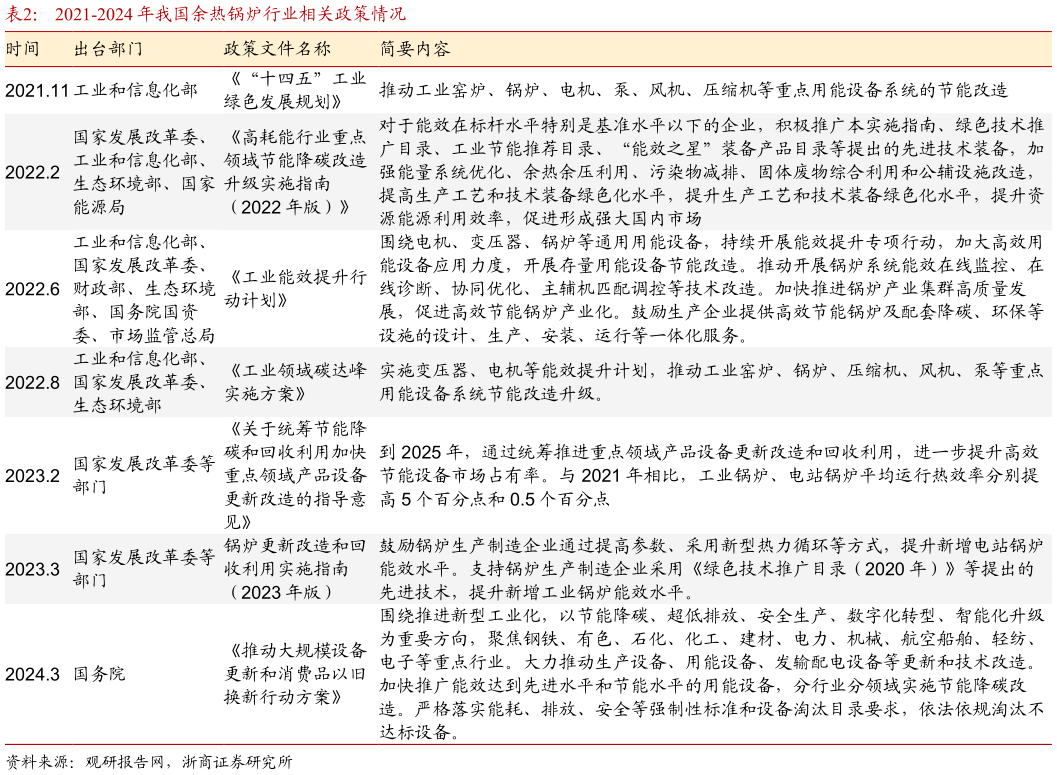 各位网友请教一下2021-2024 年我国余热锅炉行业相关政策情况