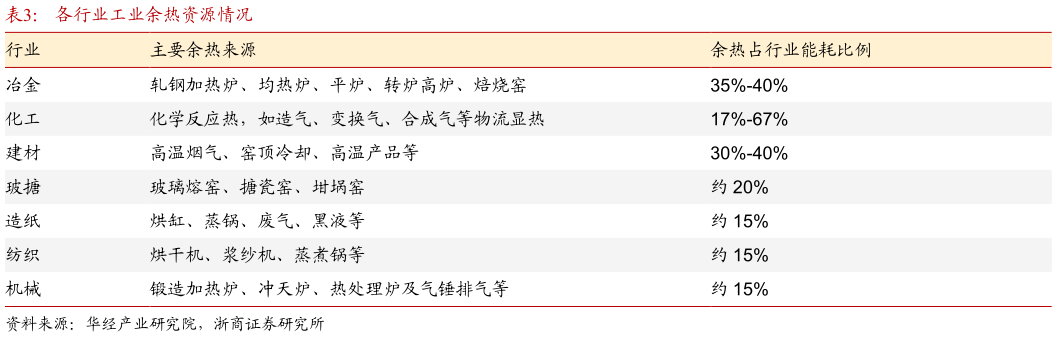 请问一下各行业工业余热资源情况