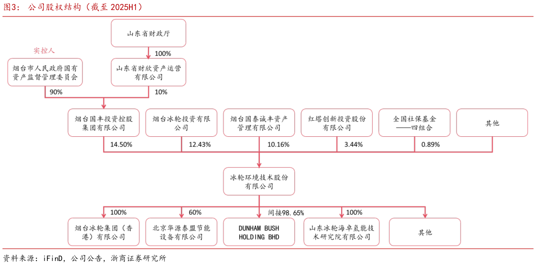 谁能回答公司股权结构（截至 2025H1）