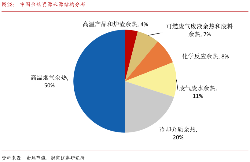 咨询下各位中国余热资源来源结构分布