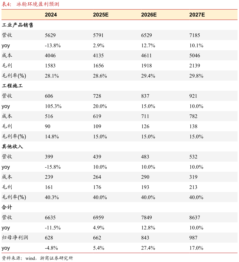 如何了解冰轮环境盈利预测