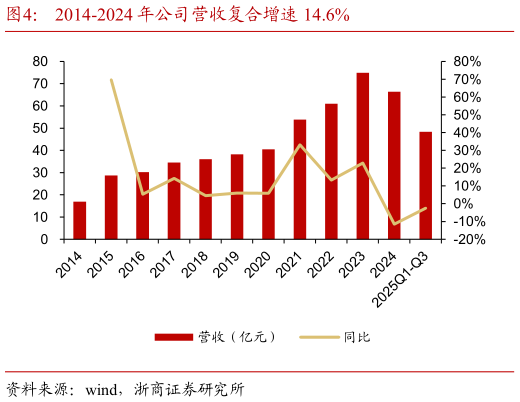 想关注一下2014-2024 年公司营收复合增速 14.6%