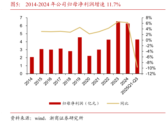 谁能回答2014-2024 年公司归母净利润增速 11.7%