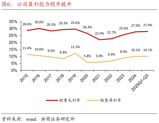 你知道公司盈利能力稳步提升