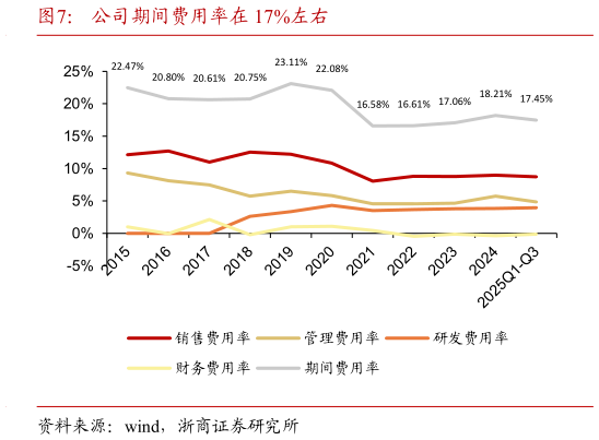 请问一下公司期间费用率在 17%左右