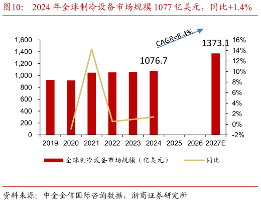 谁知道2024 年全球制冷设备市场规模 1077 亿美元，同比1.4%    2024 年中国制冷设备市场规模 2468 亿元，同比8.1%