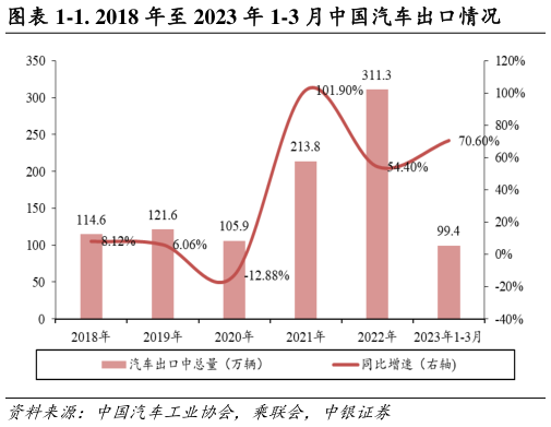 如何了解-1. 2018 年至 2023 年 1-3 月中国汽车出口情况?