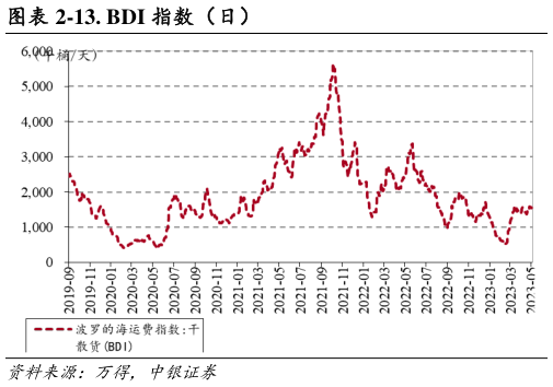 想关注一下-13. BDI 指数(日)?