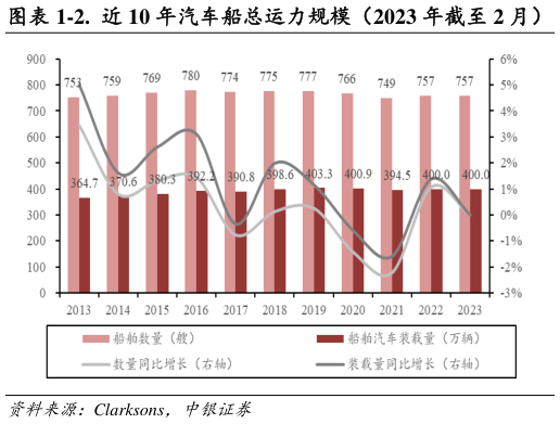 咨询大家-2. 近 10 年汽车船总运力规模(2023 年截至 2 月)?