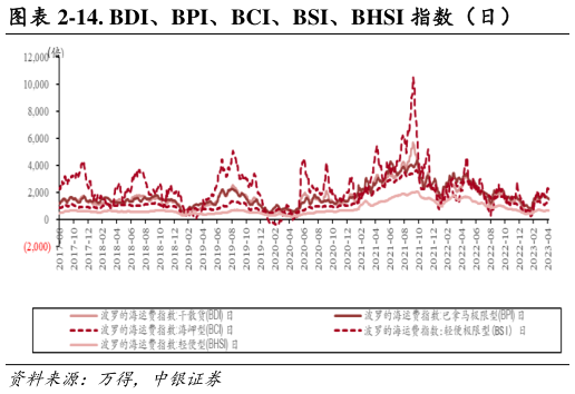 咨询下各位-14. BDI、BPI、BCI、BSI、BHSI 指数(日)?
