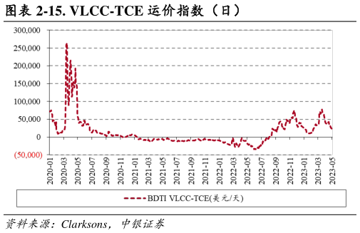 咨询大家-15. VLCC-TCE 运价指数(日)?