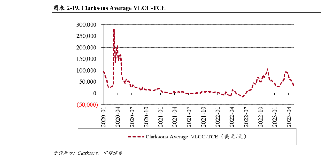 你知道-19. Clarksons Average VLCC-TCE?