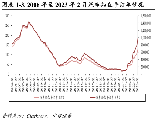 如何才能-3. 2006 年至 2023 年 2 月汽车船在手订单情况?
