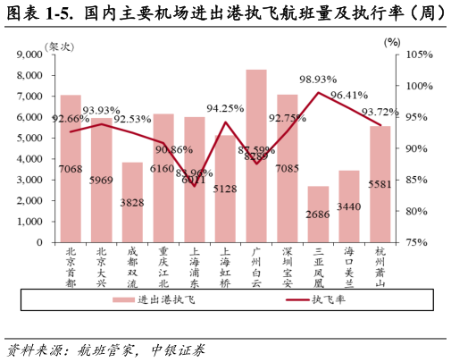 如何看待-5. 国内主要机场进出港执飞航班量及执行率(周) -6. 国内主要机场计划航班量(周)?