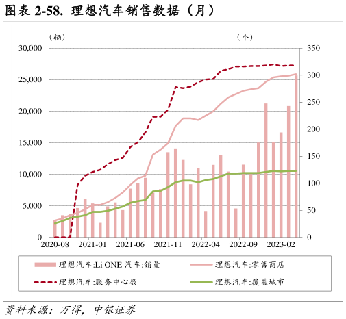 谁知道-58. 理想汽车销售数据(月)?