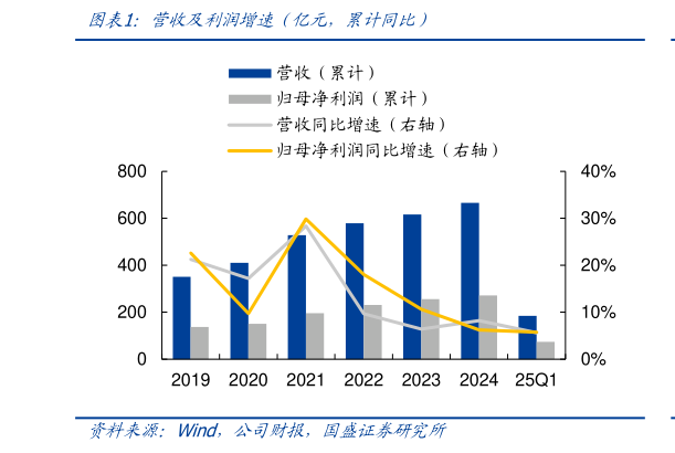 如何解释营收及利润增速（亿元，累计同比）